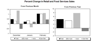 news_retail sales february 2012_031413