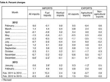 news_import export prices February 2013_031413