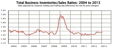 news_business inventories January 2013_031413