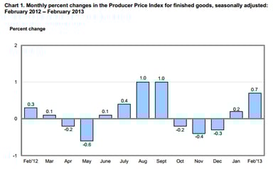 news_ppi february 2013_031513