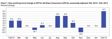 news_CPI february 2013_031613