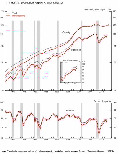 news_industrial production february 2013_031613
