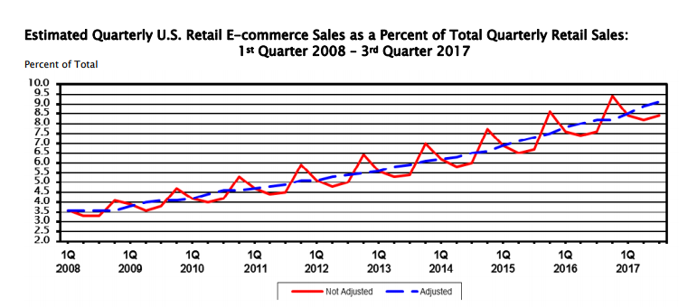 Chart showing e-commerce as percentage of all U.S. retail sales. It's been going up.