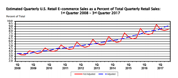 Chart showing e-commerce as percentage of all U.S. retail sales. It's been going up.