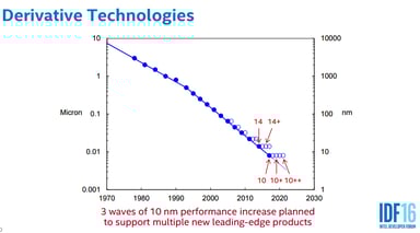 cti 10nm