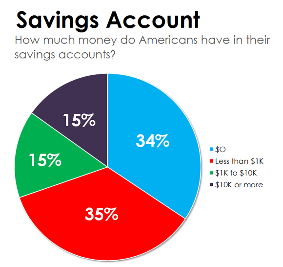 Graph showing how much money Americans have in their savings accounts