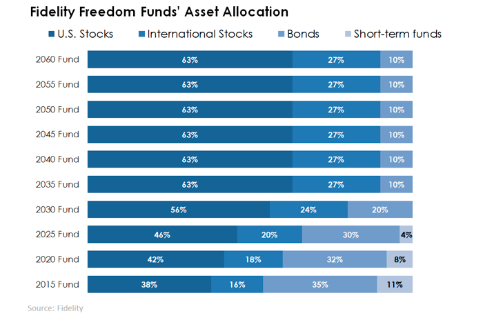 Fidelity Freedom Funds Convenience Comes At A Cost The Motley Fool