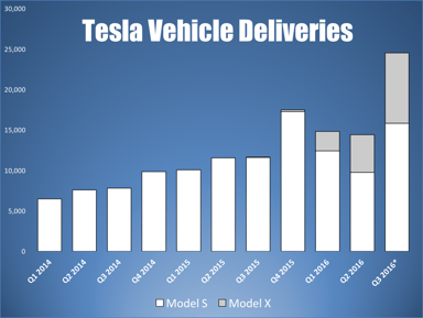 Tesla-Q3-deliveries-2016