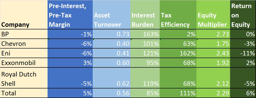 Results of Dupont Return on equity calculations for BP, CVX, E, XOM, RDS, and TOT
