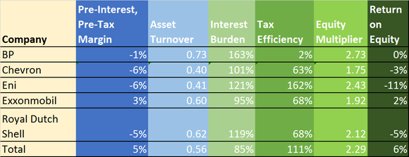 Results of Dupont Return on equity calculations for BP, CVX, E, XOM, RDS, and TOT