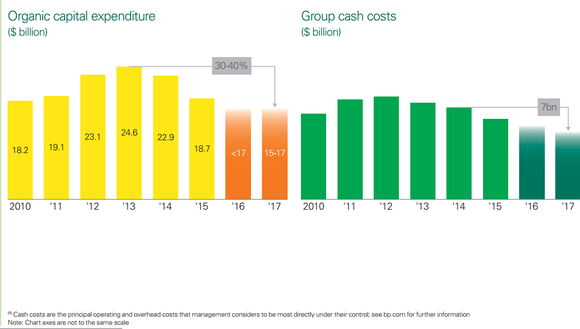 BP's operational expenses and group cash costs from 2010 to 2016, showing significant reductions since their respective peaks in 2013 and 2014