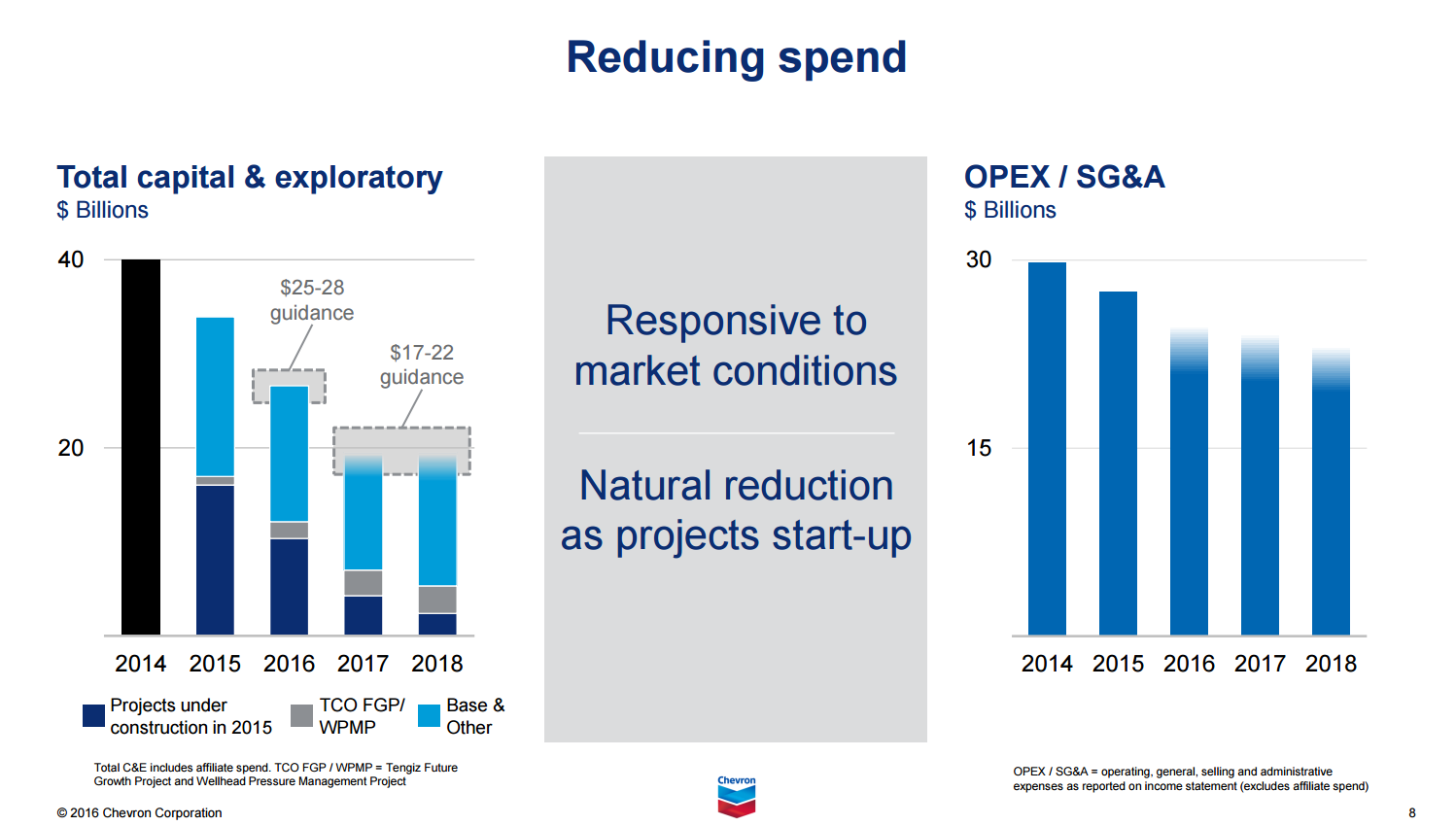 Chevron's capital spending and operational expenses from 2014 to 2018 (estimated)