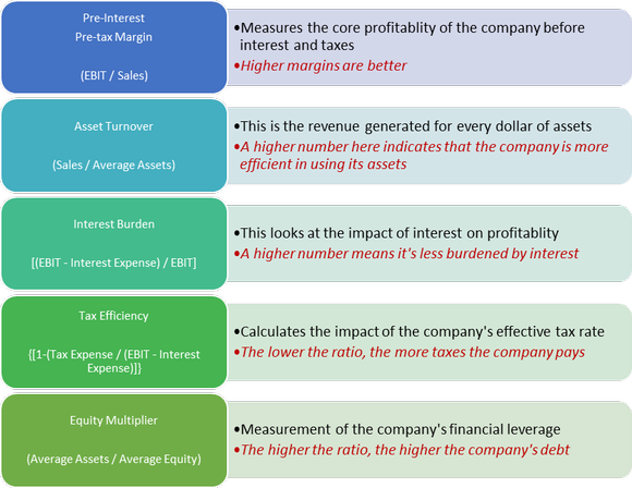 Description of each component of the Dupont method for calculating return on equity: EBIT margin, Asset turnover, Interest burden, Tax efficiency, and Equity multiplier.