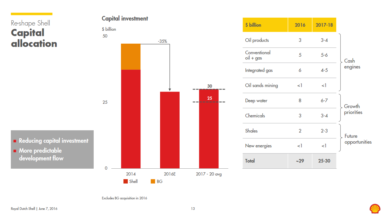 Shell's change in capital spending from 2014 to 2016, a reduction of 35%