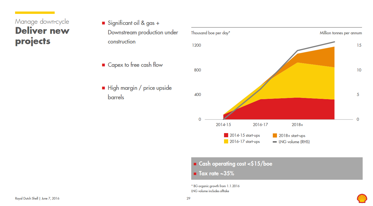 Shell's production ramp-up schedule from 2016-2020
