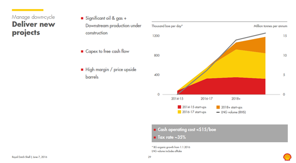 Shell's production ramp-up schedule from 2016-2020