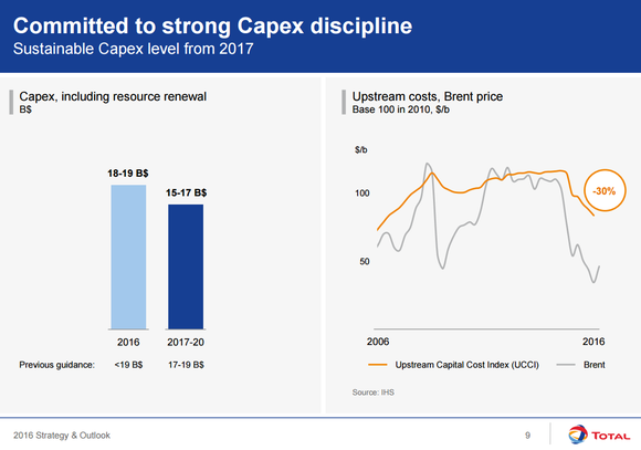 Total's capital spending budget for 2016-2020 (estimated) and chart of upstream costs indexed to Brent oil prices 