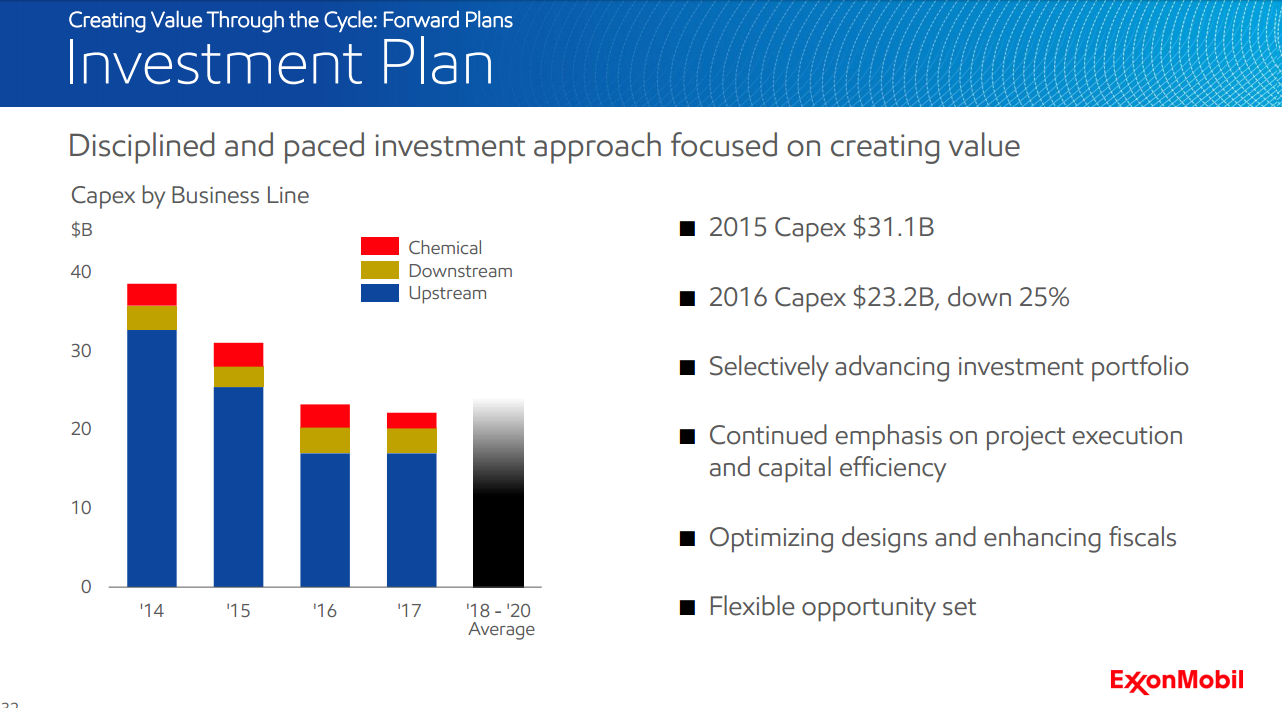 ExxonMobil's capital spending plans from 2014-2018 (estimated)