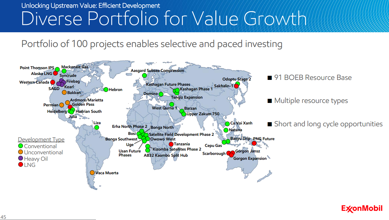 Exxon's future developments map. divided among conventional, shale, LNG, and oil sands