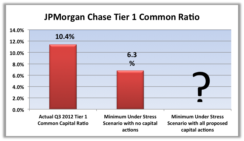 JPM CCAR