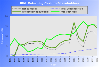 IBM shareholder returns