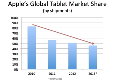 AppleTabletMarketShare