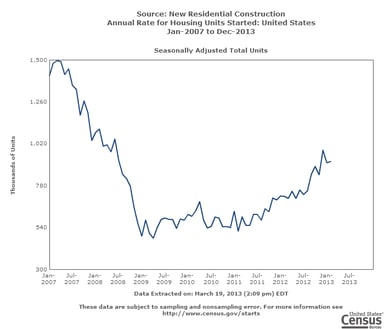 news_housing starts february 2013_032013