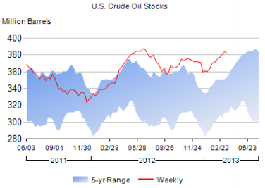 oil stocks_032113