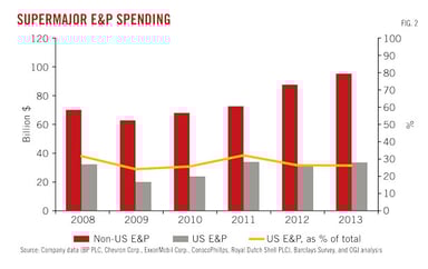 E&P Spending