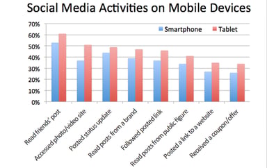 SociaMediaActivities