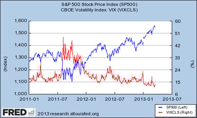 S&P 500 vs VIX, 2011 - Mar 2013