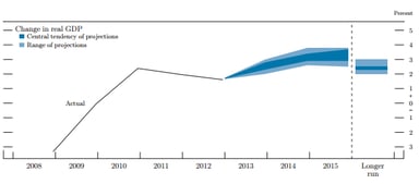 news_FOMC projections_032113