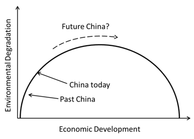 kuznets curve (China)_032213