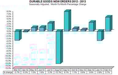 news_durable goods orders February 2013_032713