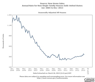 news_new home sales february 2013_032713