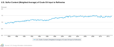 CrudeOil_SulfurContent