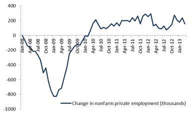 news_adp employment report march 2013_040413