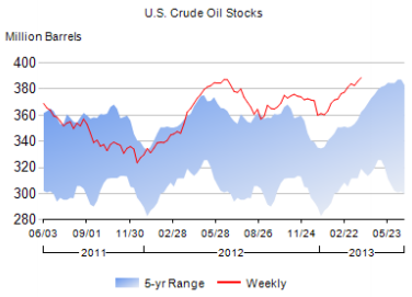 news_ oil petroleum status report 032913_040413