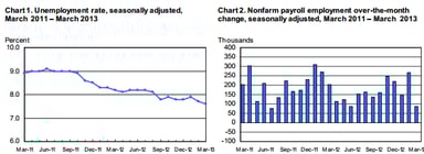news_employment situation march 2013_040613