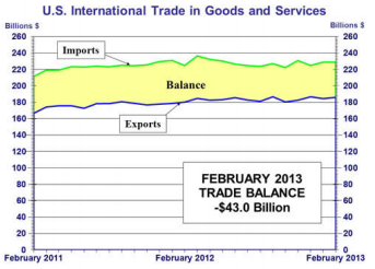 news_international trade february 2013_040613