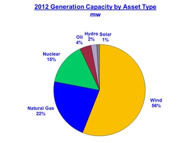 NEE generation wind power_040513