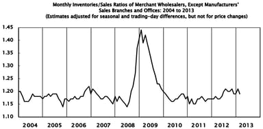 news_wholesale trade february 2013_040913