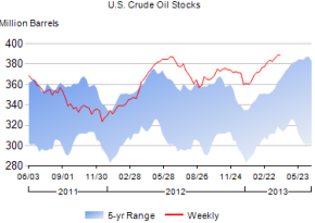crude oil stocks_041113