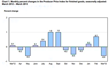 news_producer price index march 2013_041213