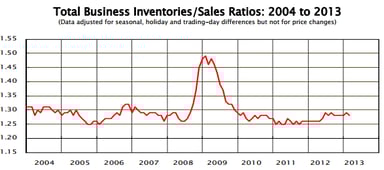 news_business inventories february 2013_041313