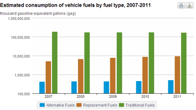 news_fuel type 2007 to 2011_040913
