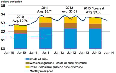 news_summer gasoline prices to drop_040913