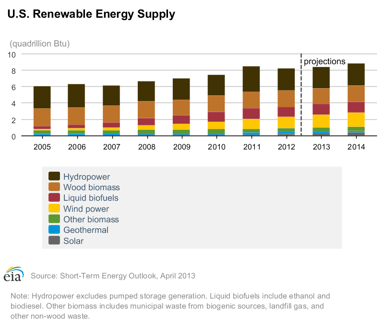 EIA Renewable Energy