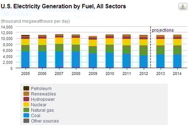 natural gas stock electricity generation_041213
