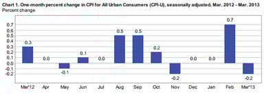 news_consumer price index march 2013_041613